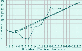 Courbe de l'humidex pour Corsept (44)