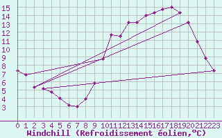 Courbe du refroidissement olien pour Niort (79)