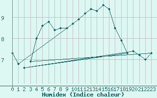 Courbe de l'humidex pour Doksany