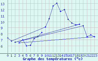 Courbe de tempratures pour Troyes (10)