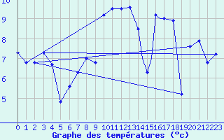 Courbe de tempratures pour Tiree