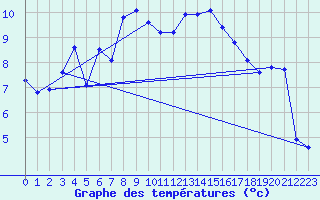 Courbe de tempratures pour Bivio