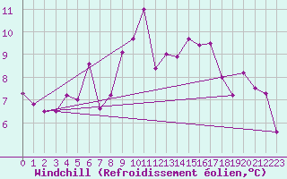 Courbe du refroidissement olien pour Mathod