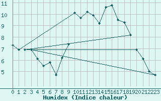 Courbe de l'humidex pour St Athan Royal Air Force Base