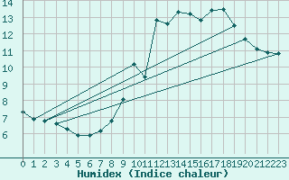 Courbe de l'humidex pour Col de Porte - Nivose (38)