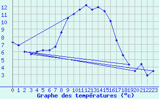 Courbe de tempratures pour Wien Mariabrunn