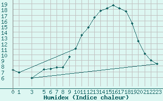 Courbe de l'humidex pour Variscourt (02)