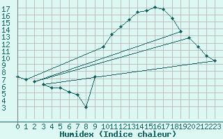 Courbe de l'humidex pour Muret (31)