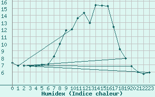 Courbe de l'humidex pour Sillian