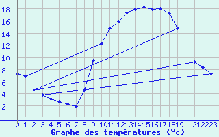 Courbe de tempratures pour Variscourt (02)