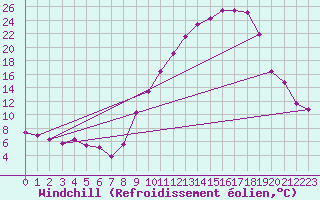 Courbe du refroidissement olien pour Ble / Mulhouse (68)