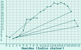 Courbe de l'humidex pour Porvoo Kilpilahti