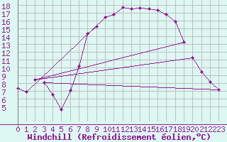 Courbe du refroidissement olien pour La Brvine (Sw)