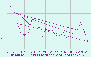 Courbe du refroidissement olien pour Fameck (57)