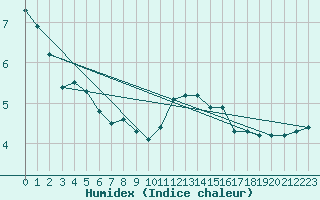 Courbe de l'humidex pour Bziers-Centre (34)