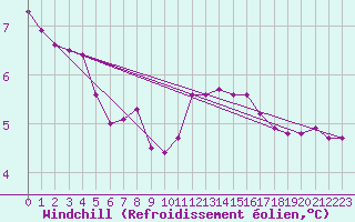 Courbe du refroidissement olien pour Dolembreux (Be)