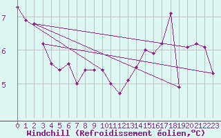 Courbe du refroidissement olien pour Tauxigny (37)