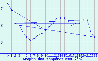 Courbe de tempratures pour Fameck (57)