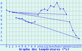 Courbe de tempratures pour Verneuil (78)