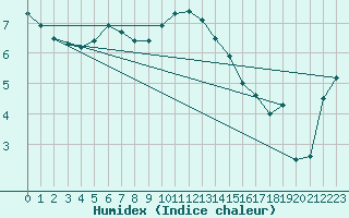 Courbe de l'humidex pour Leck