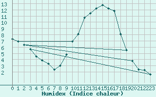 Courbe de l'humidex pour Saint-Mdard-d'Aunis (17)