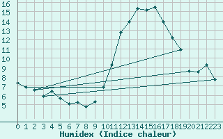 Courbe de l'humidex pour Cap Ferret (33)