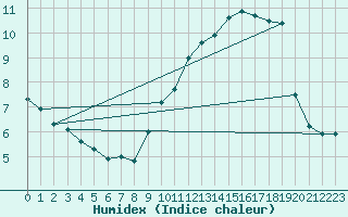 Courbe de l'humidex pour Paris - Montsouris (75)