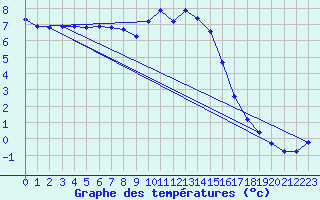 Courbe de tempratures pour Boulc (26)