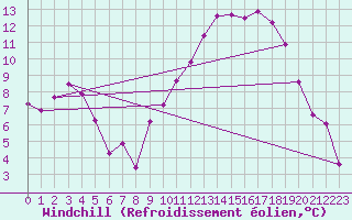 Courbe du refroidissement olien pour Guret Saint-Laurent (23)