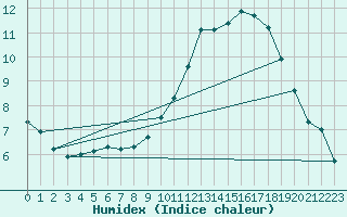 Courbe de l'humidex pour Hestrud (59)