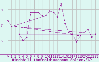 Courbe du refroidissement olien pour Terespol