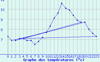 Courbe de tempratures pour Baye (51)