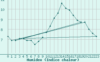 Courbe de l'humidex pour Baye (51)