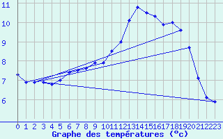 Courbe de tempratures pour Brest (29)