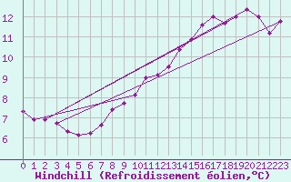 Courbe du refroidissement olien pour Chartres (28)