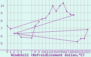 Courbe du refroidissement olien pour Xonrupt-Longemer (88)