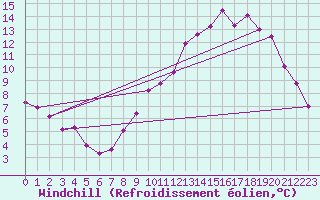Courbe du refroidissement olien pour Saint-Dizier (52)