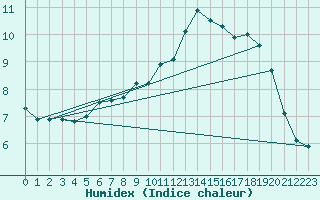 Courbe de l'humidex pour Brest (29)