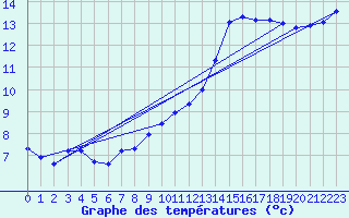 Courbe de tempratures pour Hd-Bazouges (35)