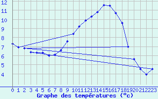 Courbe de tempratures pour Rheinfelden