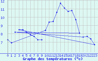 Courbe de tempratures pour Ile d