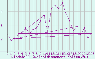 Courbe du refroidissement olien pour Landivisiau (29)