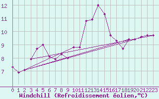 Courbe du refroidissement olien pour Renwez (08)
