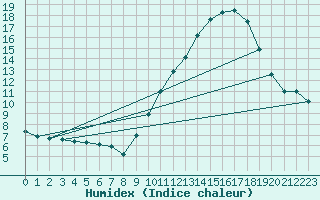 Courbe de l'humidex pour Millau - Soulobres (12)