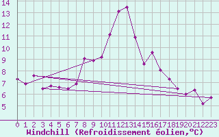 Courbe du refroidissement olien pour Trier-Petrisberg