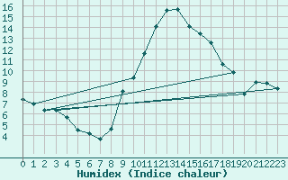 Courbe de l'humidex pour Champtercier (04)