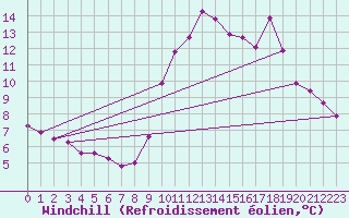 Courbe du refroidissement olien pour Saint-Cyprien (66)