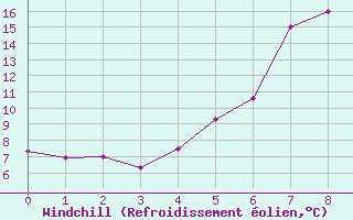 Courbe du refroidissement olien pour Turku Rajakari