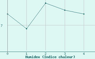 Courbe de l'humidex pour Comiac (46)