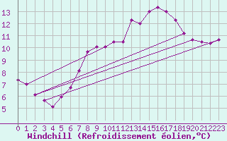 Courbe du refroidissement olien pour Angoulme - Brie Champniers (16)